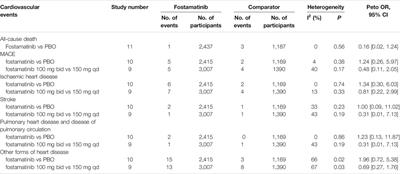 The Cardiovascular Risks of Fostamatinib in Patients with Rheumatoid Arthritis: A Systematic Review and Meta-Analysis